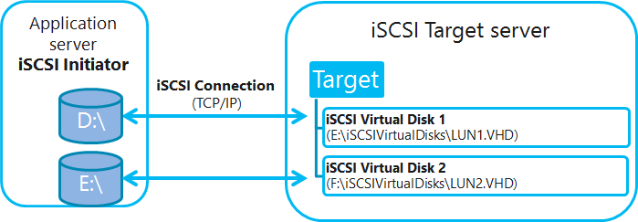 分享个入门NAS方案-第三部分，软件服务篇（iSCSI / SVN / rc.local）