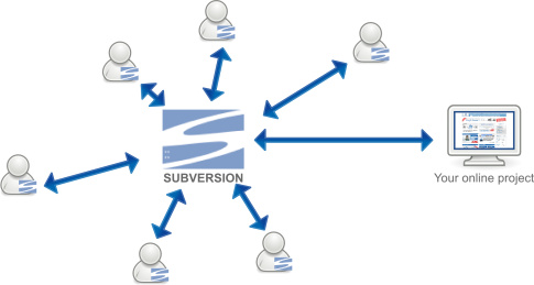 OpenWRT All in One Part 05 （SVN & iscsi）